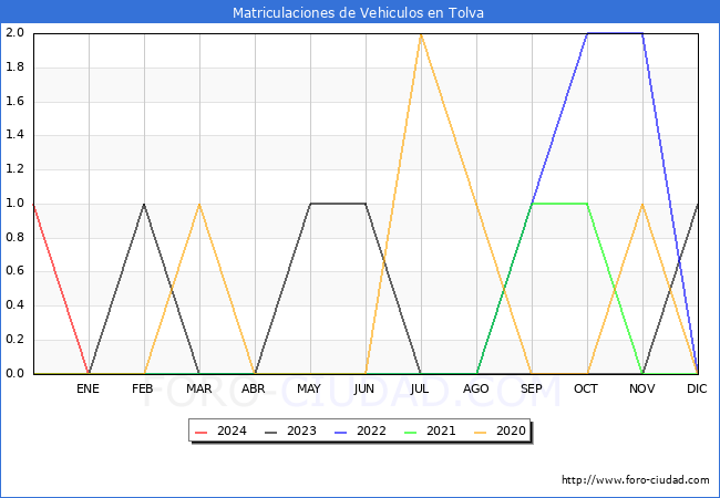 estadsticas de Vehiculos Matriculados en el Municipio de Tolva hasta Febrero del 2024.