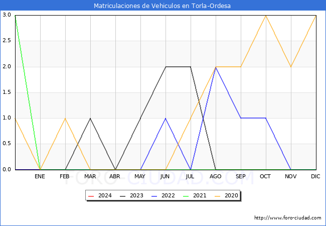 estadsticas de Vehiculos Matriculados en el Municipio de Torla-Ordesa hasta Febrero del 2024.