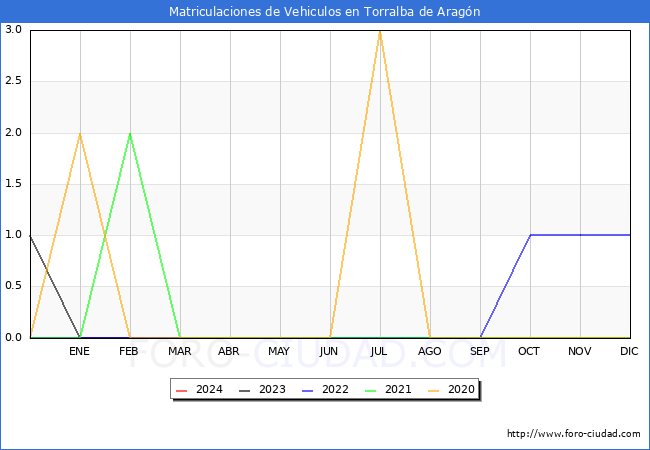 estadsticas de Vehiculos Matriculados en el Municipio de Torralba de Aragn hasta Febrero del 2024.