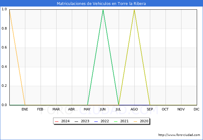 estadsticas de Vehiculos Matriculados en el Municipio de Torre la Ribera hasta Febrero del 2024.