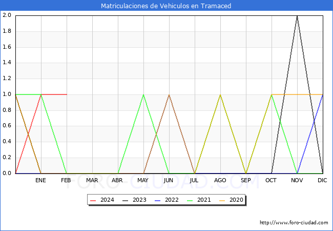 estadsticas de Vehiculos Matriculados en el Municipio de Tramaced hasta Febrero del 2024.