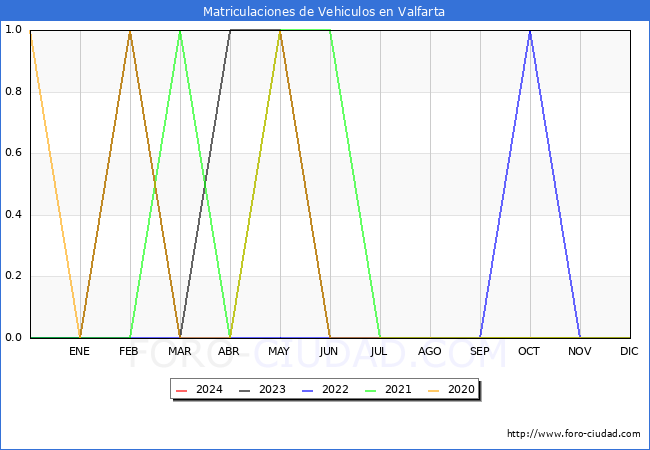 estadsticas de Vehiculos Matriculados en el Municipio de Valfarta hasta Febrero del 2024.