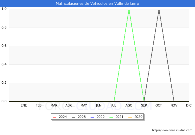 estadsticas de Vehiculos Matriculados en el Municipio de Valle de Lierp hasta Febrero del 2024.