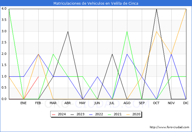 estadsticas de Vehiculos Matriculados en el Municipio de Velilla de Cinca hasta Febrero del 2024.