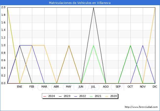 estadsticas de Vehiculos Matriculados en el Municipio de Villanova hasta Febrero del 2024.