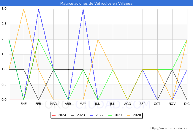 estadsticas de Vehiculos Matriculados en el Municipio de Villana hasta Febrero del 2024.