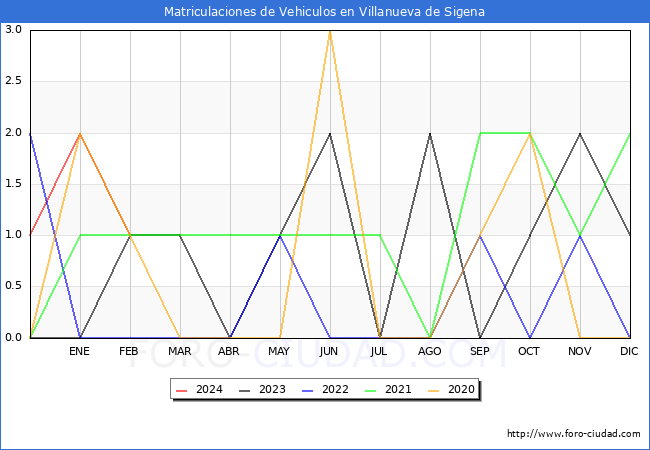 estadsticas de Vehiculos Matriculados en el Municipio de Villanueva de Sigena hasta Febrero del 2024.