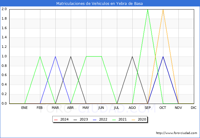estadsticas de Vehiculos Matriculados en el Municipio de Yebra de Basa hasta Febrero del 2024.