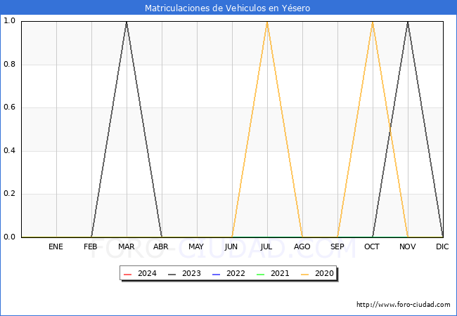 estadsticas de Vehiculos Matriculados en el Municipio de Ysero hasta Febrero del 2024.