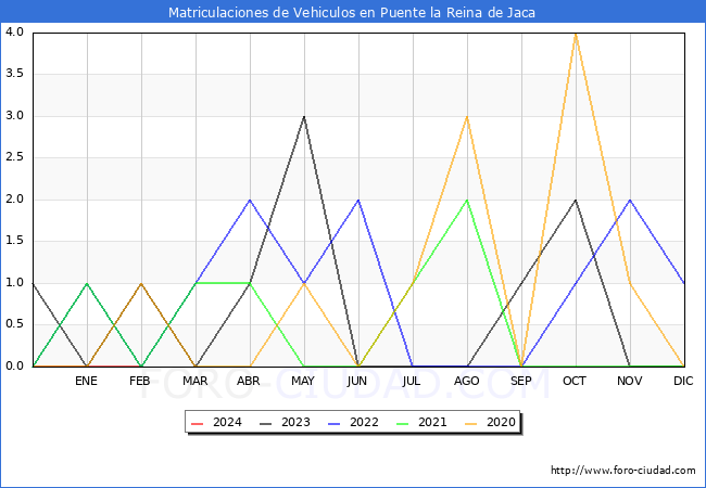 estadsticas de Vehiculos Matriculados en el Municipio de Puente la Reina de Jaca hasta Febrero del 2024.