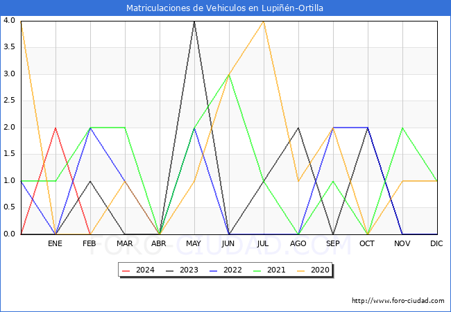 estadsticas de Vehiculos Matriculados en el Municipio de Lupin-Ortilla hasta Febrero del 2024.