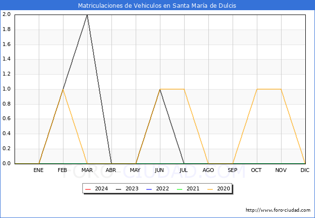 estadsticas de Vehiculos Matriculados en el Municipio de Santa Mara de Dulcis hasta Febrero del 2024.