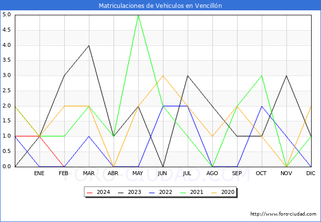 estadsticas de Vehiculos Matriculados en el Municipio de Vencilln hasta Febrero del 2024.