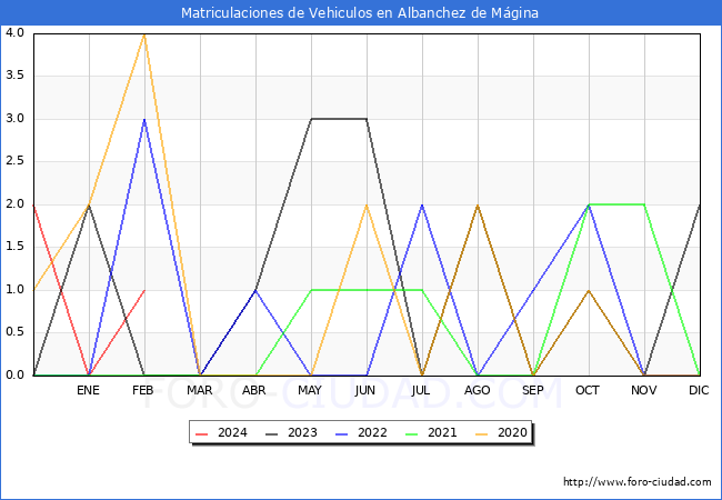 estadsticas de Vehiculos Matriculados en el Municipio de Albanchez de Mgina hasta Febrero del 2024.