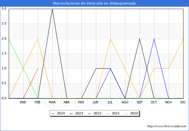 estadsticas de Vehiculos Matriculados en el Municipio de Aldeaquemada hasta Febrero del 2024.