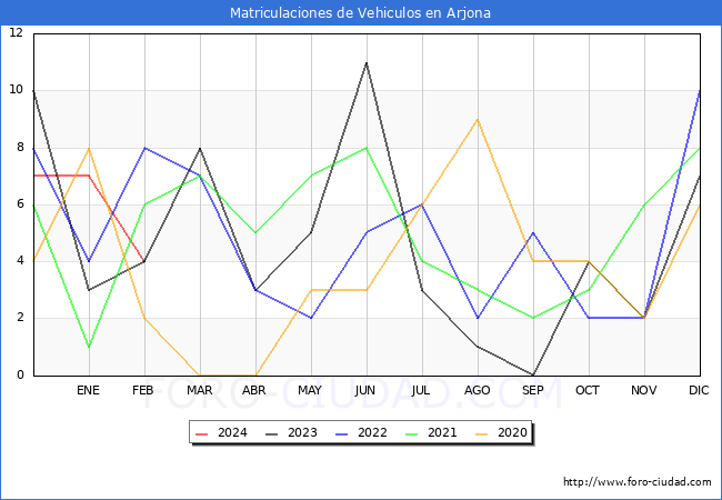 estadsticas de Vehiculos Matriculados en el Municipio de Arjona hasta Febrero del 2024.