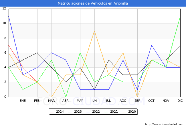 estadsticas de Vehiculos Matriculados en el Municipio de Arjonilla hasta Febrero del 2024.