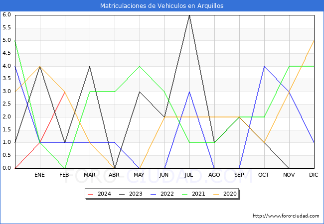 estadsticas de Vehiculos Matriculados en el Municipio de Arquillos hasta Febrero del 2024.