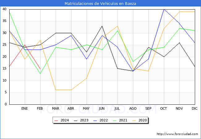 estadsticas de Vehiculos Matriculados en el Municipio de Baeza hasta Febrero del 2024.