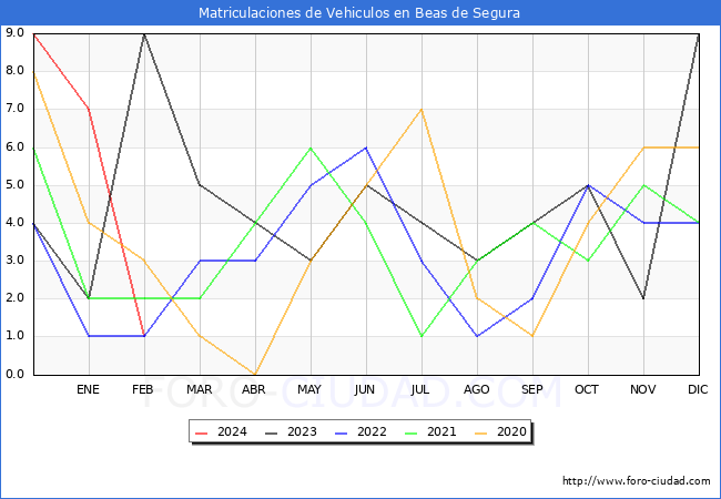 estadsticas de Vehiculos Matriculados en el Municipio de Beas de Segura hasta Febrero del 2024.