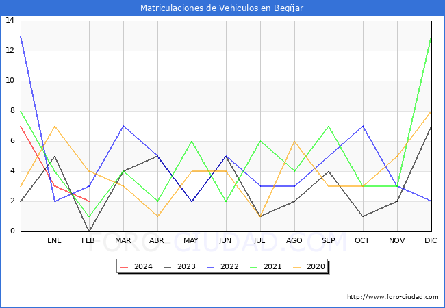 estadsticas de Vehiculos Matriculados en el Municipio de Begjar hasta Febrero del 2024.