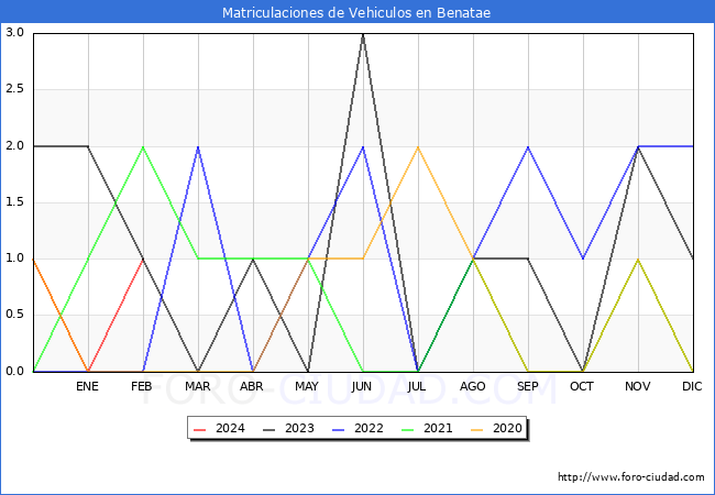 estadsticas de Vehiculos Matriculados en el Municipio de Benatae hasta Febrero del 2024.