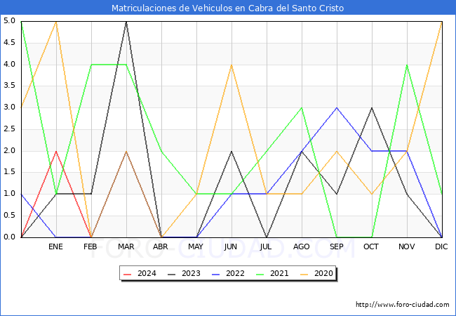 estadsticas de Vehiculos Matriculados en el Municipio de Cabra del Santo Cristo hasta Febrero del 2024.