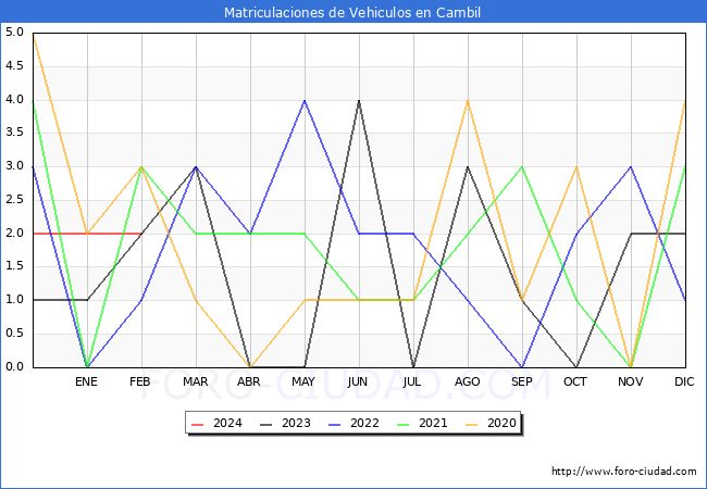 estadsticas de Vehiculos Matriculados en el Municipio de Cambil hasta Febrero del 2024.