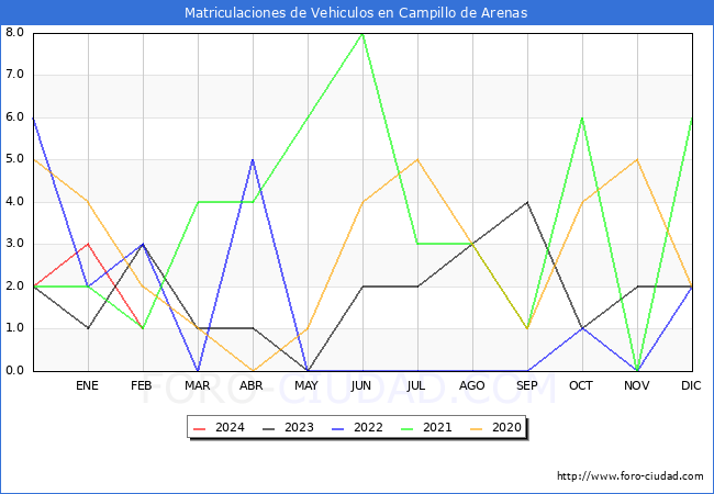estadsticas de Vehiculos Matriculados en el Municipio de Campillo de Arenas hasta Febrero del 2024.