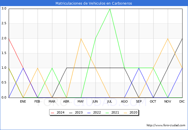estadsticas de Vehiculos Matriculados en el Municipio de Carboneros hasta Febrero del 2024.