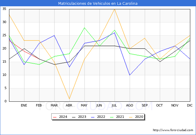 estadsticas de Vehiculos Matriculados en el Municipio de La Carolina hasta Febrero del 2024.
