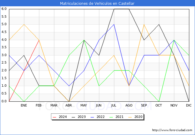 estadsticas de Vehiculos Matriculados en el Municipio de Castellar hasta Febrero del 2024.