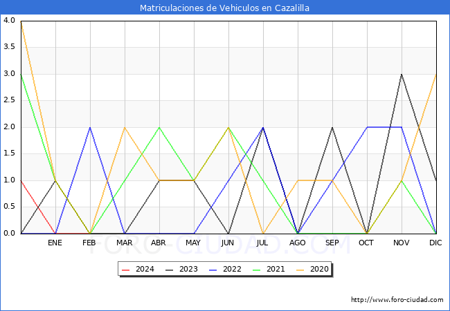 estadsticas de Vehiculos Matriculados en el Municipio de Cazalilla hasta Febrero del 2024.