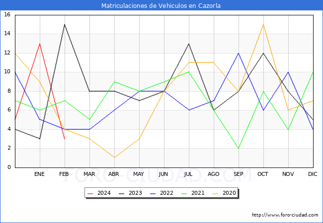 estadsticas de Vehiculos Matriculados en el Municipio de Cazorla hasta Febrero del 2024.