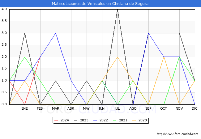 estadsticas de Vehiculos Matriculados en el Municipio de Chiclana de Segura hasta Febrero del 2024.