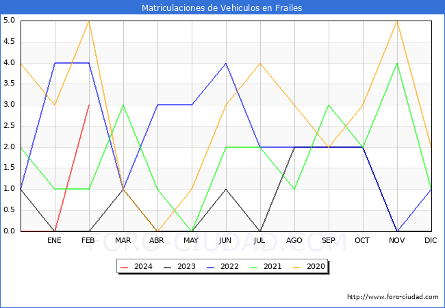 estadsticas de Vehiculos Matriculados en el Municipio de Frailes hasta Febrero del 2024.