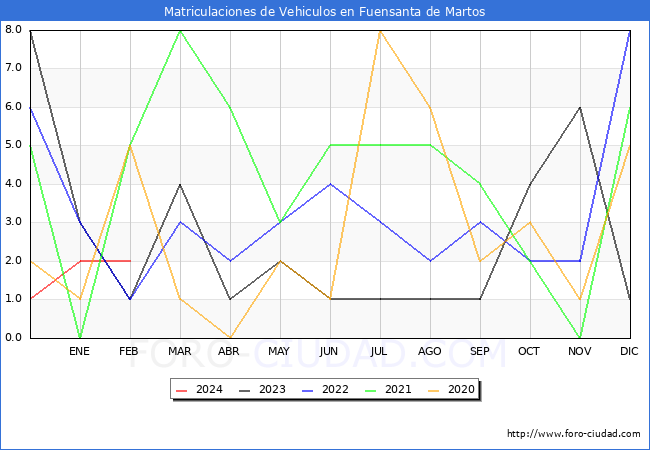 estadsticas de Vehiculos Matriculados en el Municipio de Fuensanta de Martos hasta Febrero del 2024.