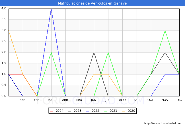 estadsticas de Vehiculos Matriculados en el Municipio de Gnave hasta Febrero del 2024.