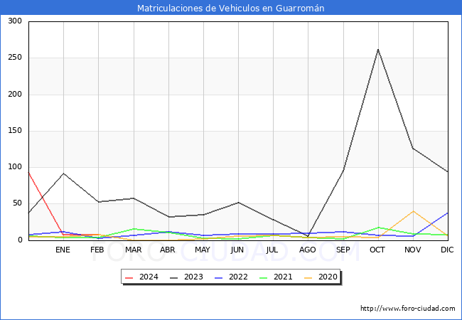 estadsticas de Vehiculos Matriculados en el Municipio de Guarromn hasta Febrero del 2024.