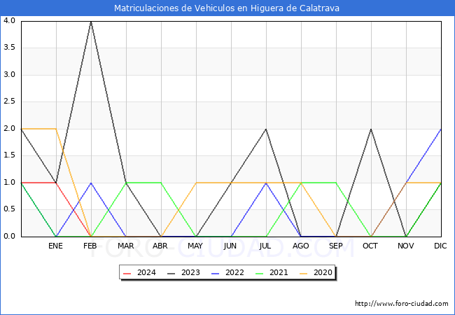 estadsticas de Vehiculos Matriculados en el Municipio de Higuera de Calatrava hasta Febrero del 2024.