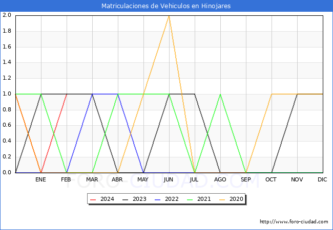 estadsticas de Vehiculos Matriculados en el Municipio de Hinojares hasta Febrero del 2024.