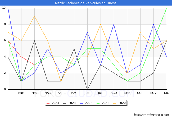 estadsticas de Vehiculos Matriculados en el Municipio de Huesa hasta Febrero del 2024.
