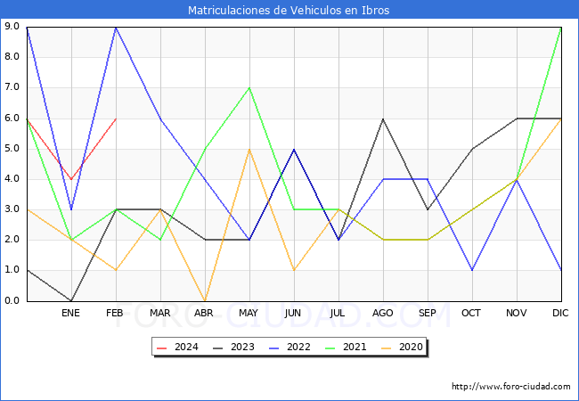 estadsticas de Vehiculos Matriculados en el Municipio de Ibros hasta Febrero del 2024.
