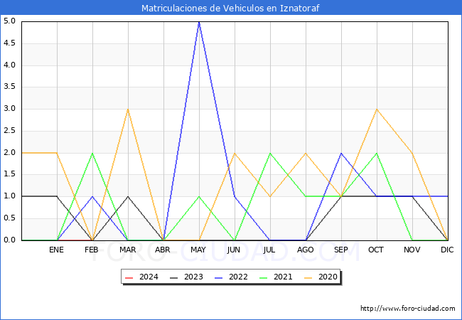 estadsticas de Vehiculos Matriculados en el Municipio de Iznatoraf hasta Febrero del 2024.