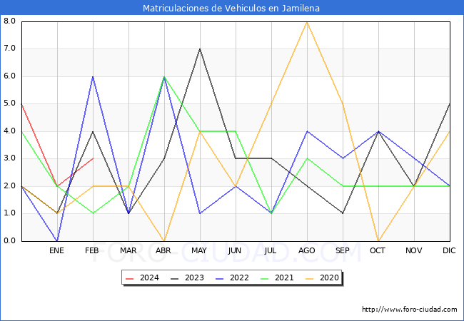 estadsticas de Vehiculos Matriculados en el Municipio de Jamilena hasta Febrero del 2024.