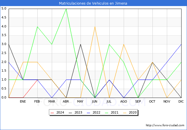 estadsticas de Vehiculos Matriculados en el Municipio de Jimena hasta Febrero del 2024.