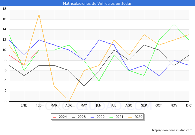 estadsticas de Vehiculos Matriculados en el Municipio de Jdar hasta Febrero del 2024.