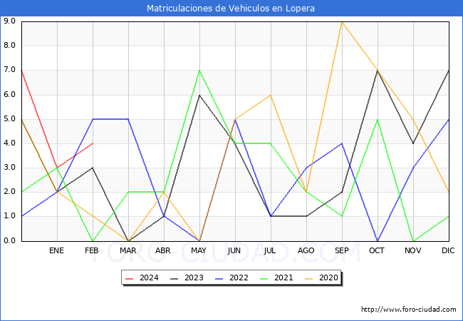 estadsticas de Vehiculos Matriculados en el Municipio de Lopera hasta Febrero del 2024.