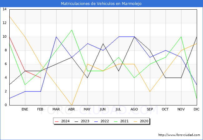 estadsticas de Vehiculos Matriculados en el Municipio de Marmolejo hasta Febrero del 2024.