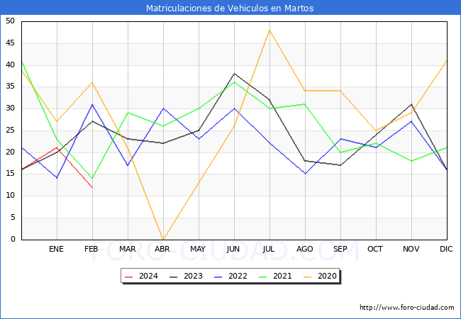 estadsticas de Vehiculos Matriculados en el Municipio de Martos hasta Febrero del 2024.